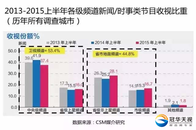 上半年上星頻道新聞節(jié)目收視份額同期下降4%，地面頻道提升